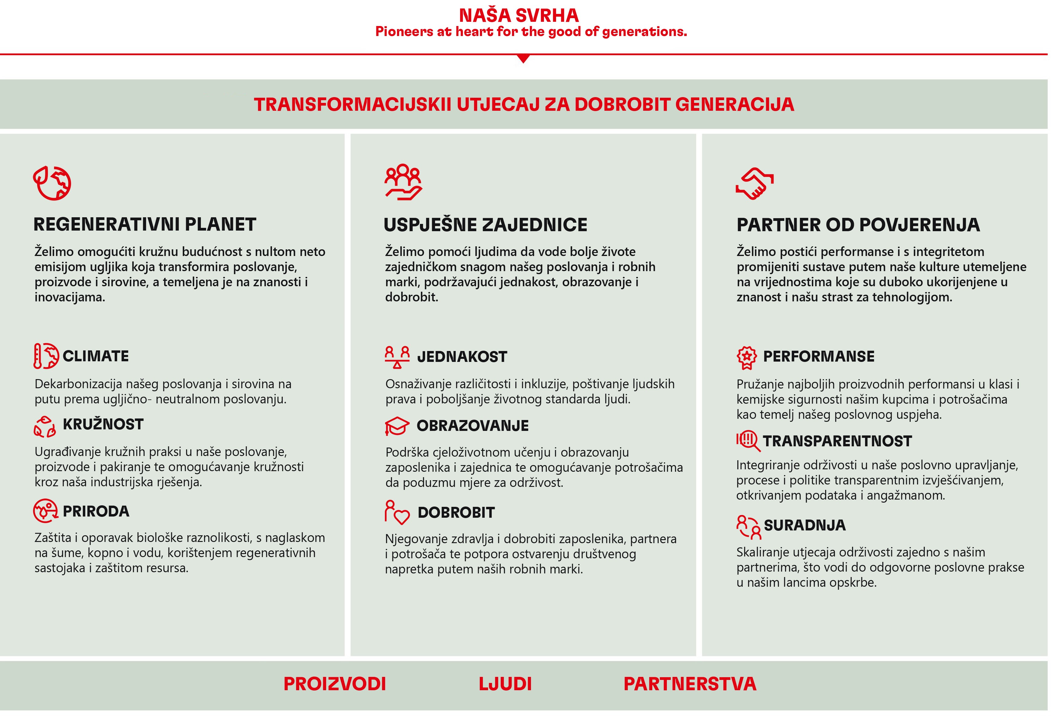 2022-07-2030-sustainability-ambition-framework-croatia
