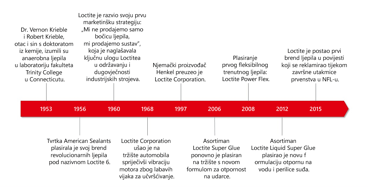 hr-2020-11-loctite-history-timeline-infographic