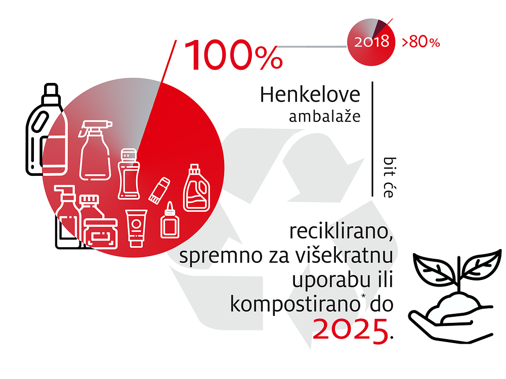 2019-10-henkel_infographic_sustainable_packaging_targets-hr-croatian-image1